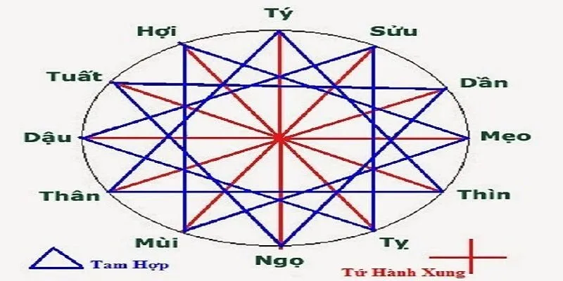 Bắt dàn 12 con giáp theo bộ xung khắc là cách hơi hiệu quả